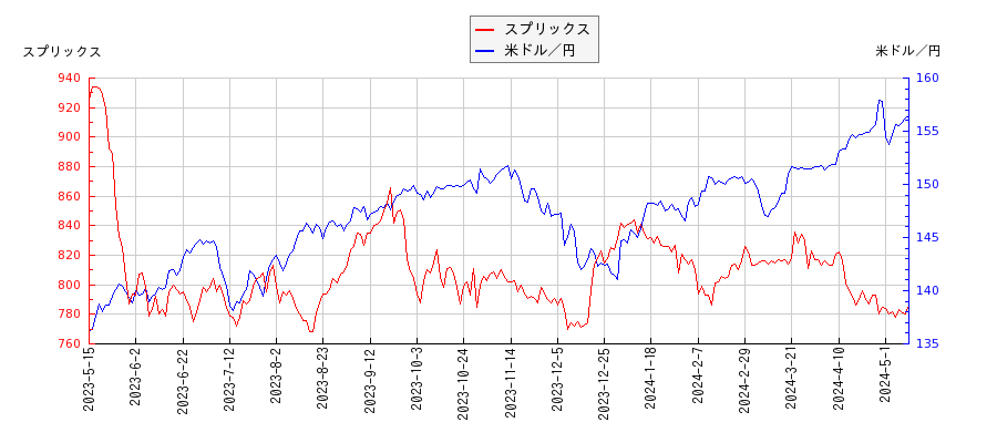スプリックスと米ドル／円の相関性比較チャート