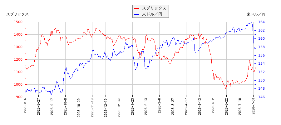 スプリックスと米ドル／円の相関性比較チャート