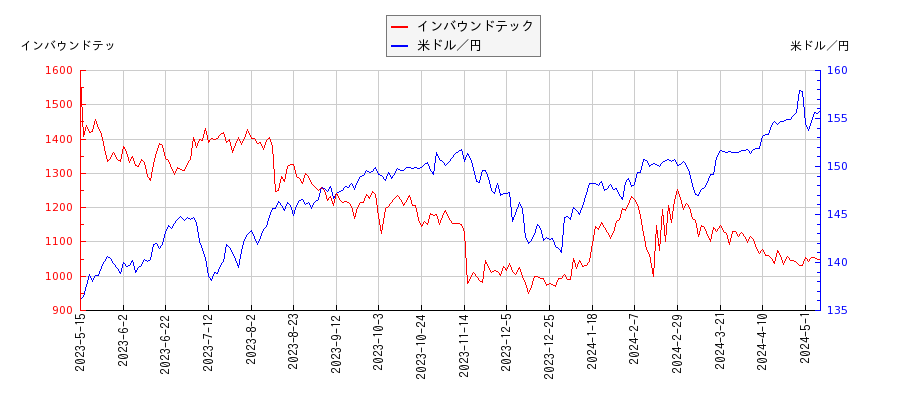 インバウンドテックと米ドル／円の相関性比較チャート