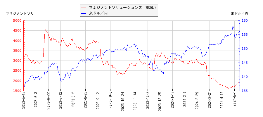 マネジメントソリューションズ（MSOL）と米ドル／円の相関性比較チャート