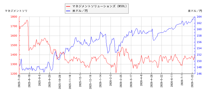 マネジメントソリューションズ（MSOL）と米ドル／円の相関性比較チャート