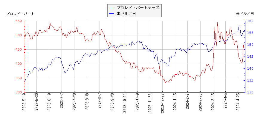 プロレド・パートナーズと米ドル／円の相関性比較チャート
