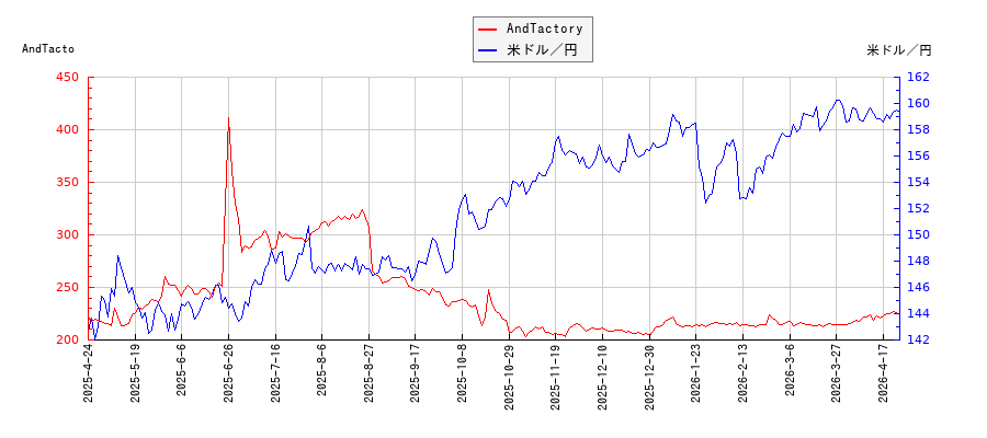 AndTactoryと米ドル／円の相関性比較チャート