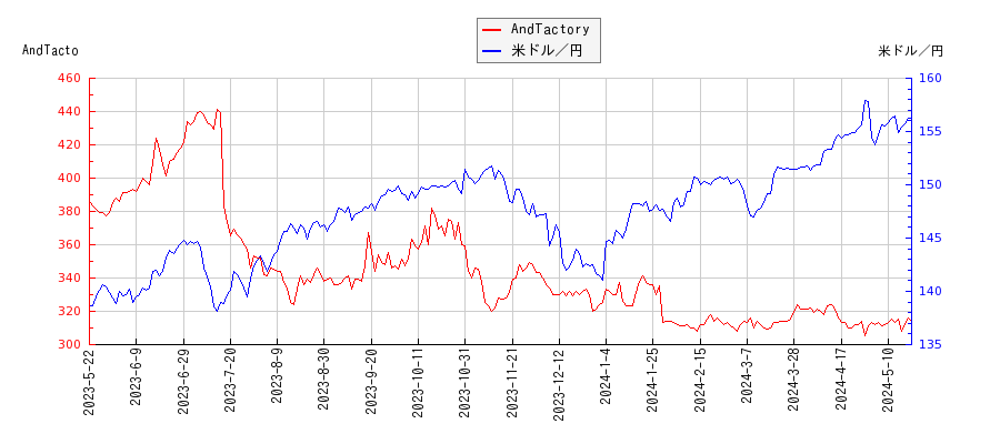 AndTactoryと米ドル／円の相関性比較チャート