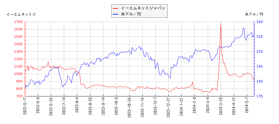 イーエムネットジャパンと米ドル／円の相関性比較チャート