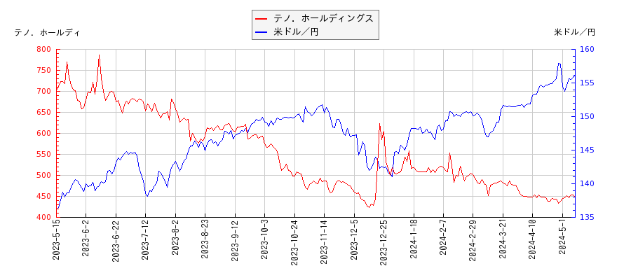 テノ．ホールディングスと米ドル／円の相関性比較チャート