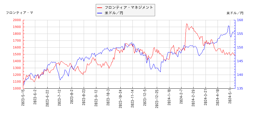 フロンティア・マネジメントと米ドル／円の相関性比較チャート