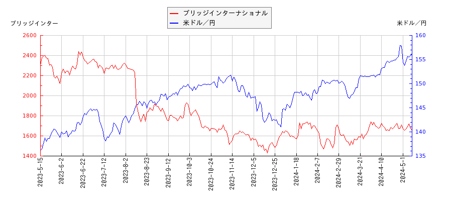 ブリッジインターナショナルと米ドル／円の相関性比較チャート