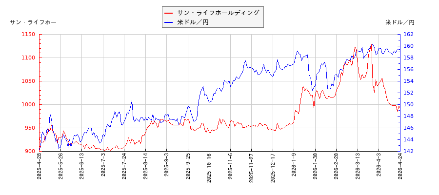 サン・ライフホールディングと米ドル／円の相関性比較チャート