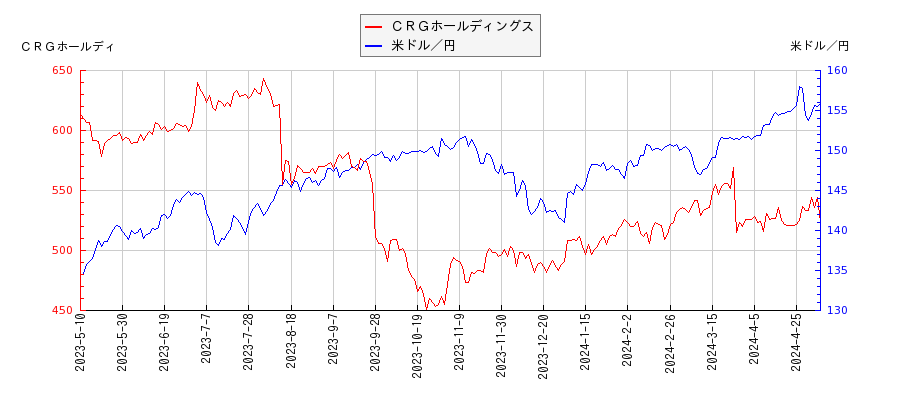 ＣＲＧホールディングスと米ドル／円の相関性比較チャート