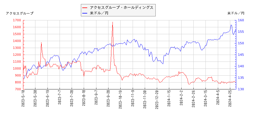 アクセスグループ・ホールディングスと米ドル／円の相関性比較チャート
