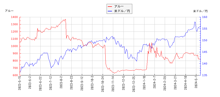 アルーと米ドル／円の相関性比較チャート