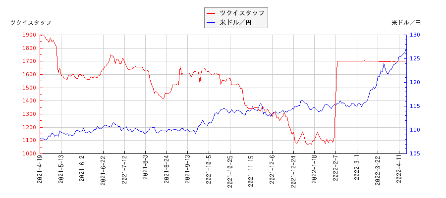ツクイスタッフと米ドル／円の相関性比較チャート