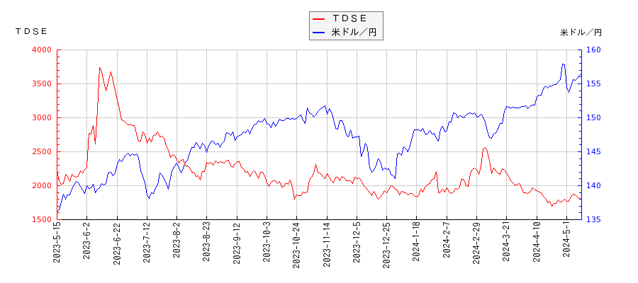 ＴＤＳＥと米ドル／円の相関性比較チャート