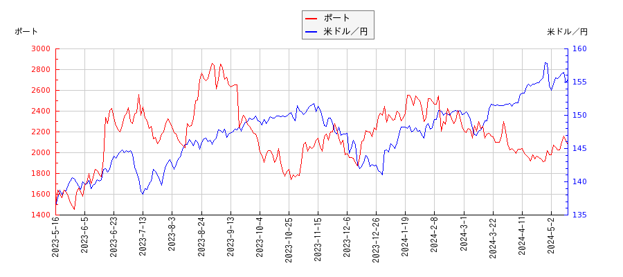 ポートと米ドル／円の相関性比較チャート