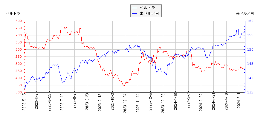 ベルトラと米ドル／円の相関性比較チャート