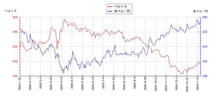 ベルトラと米ドル／円の相関性比較チャート