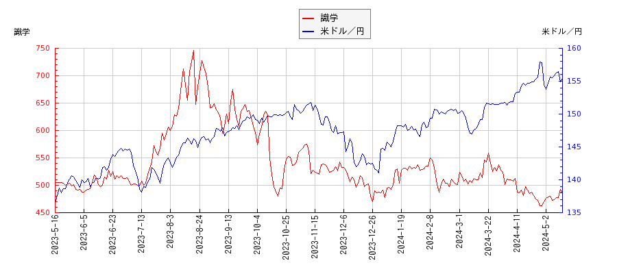 識学と米ドル／円の相関性比較チャート
