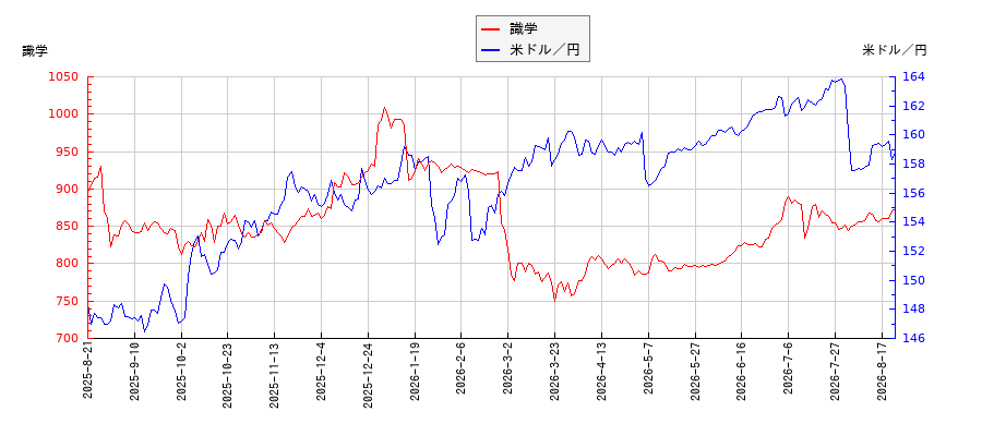 識学と米ドル／円の相関性比較チャート