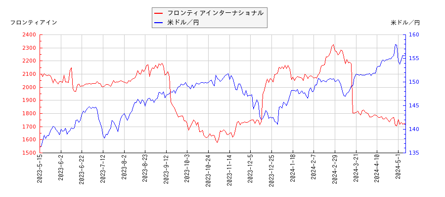 フロンティアインターナショナルと米ドル／円の相関性比較チャート