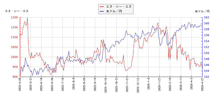 エヌ・シー・エヌと米ドル／円の相関性比較チャート