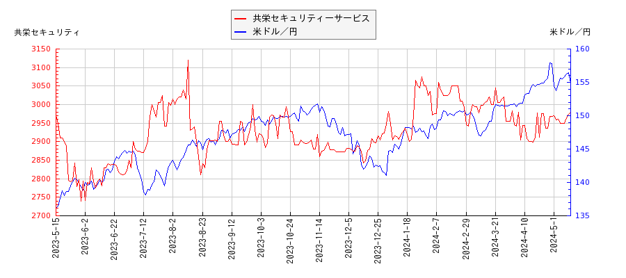 共栄セキュリティーサービスと米ドル／円の相関性比較チャート