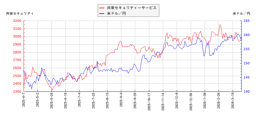 共栄セキュリティーサービスと米ドル／円の相関性比較チャート