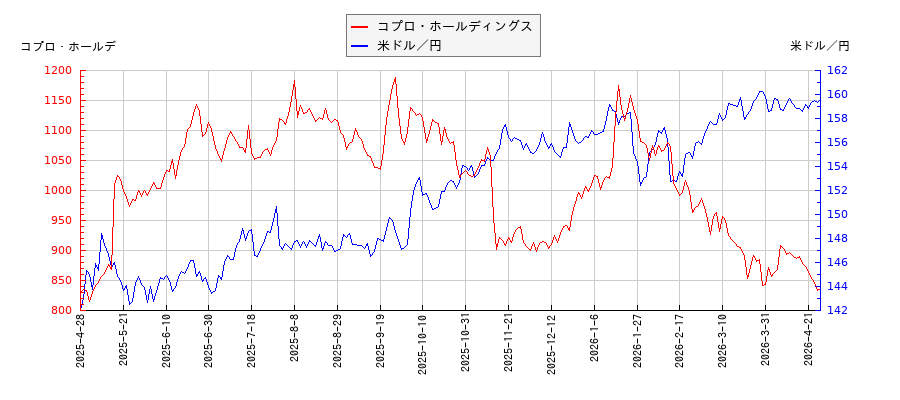 コプロ・ホールディングスと米ドル／円の相関性比較チャート