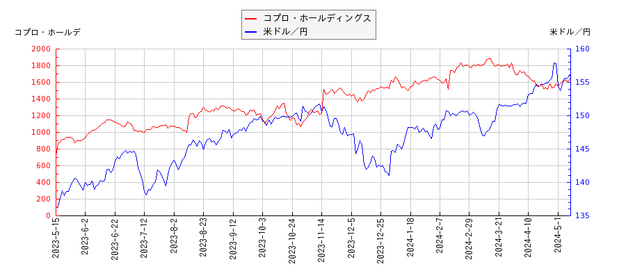 コプロ・ホールディングスと米ドル／円の相関性比較チャート