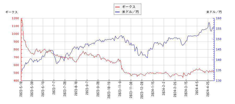 ギークスと米ドル／円の相関性比較チャート