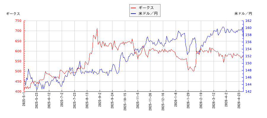 ギークスと米ドル／円の相関性比較チャート