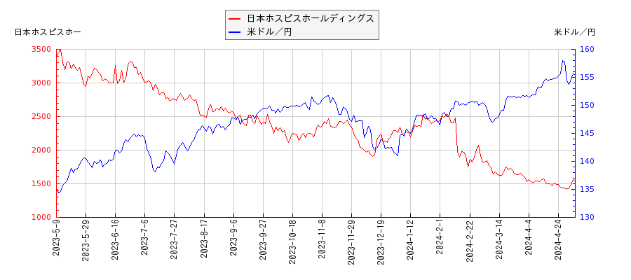 日本ホスピスホールディングスと米ドル／円の相関性比較チャート