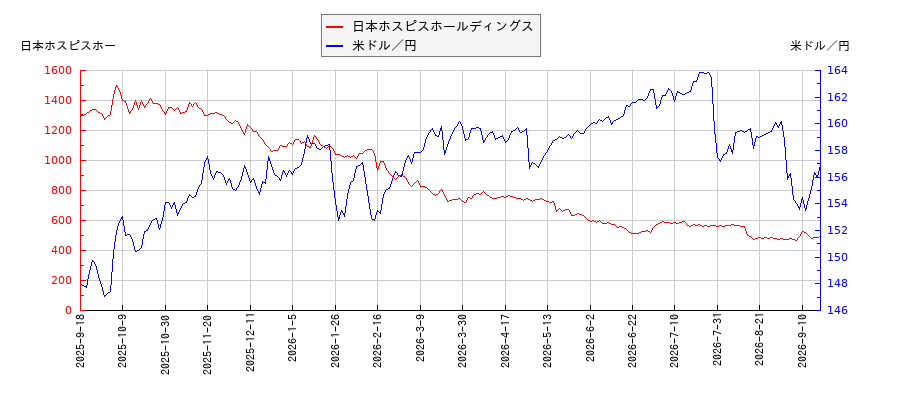 日本ホスピスホールディングスと米ドル／円の相関性比較チャート