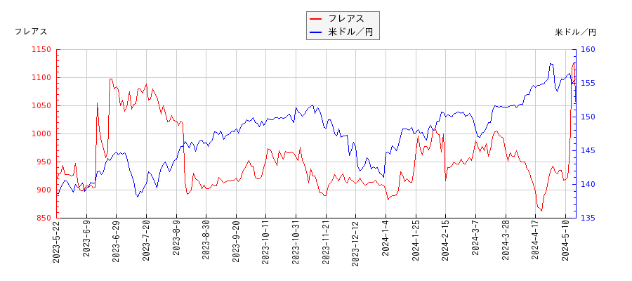 フレアスと米ドル／円の相関性比較チャート