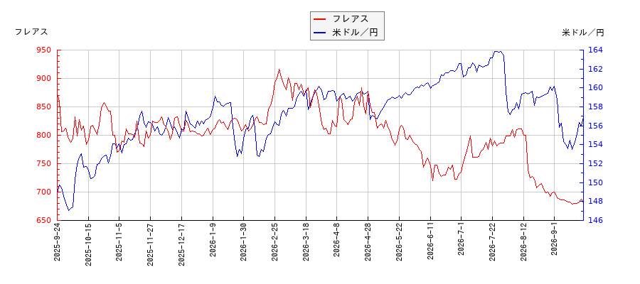 フレアスと米ドル／円の相関性比較チャート