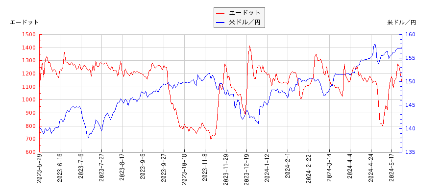 エードットと米ドル／円の相関性比較チャート
