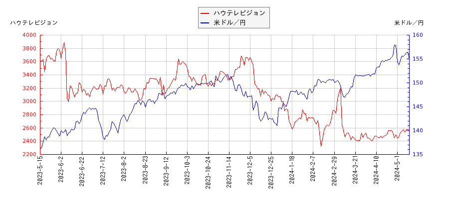 ハウテレビジョンと米ドル／円の相関性比較チャート