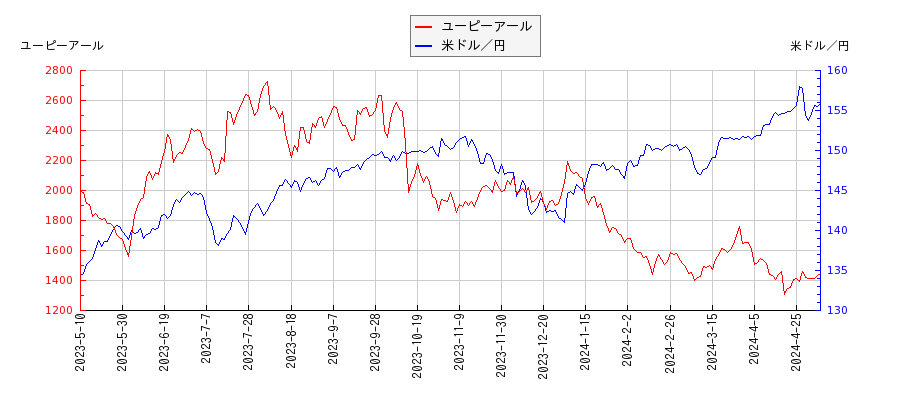 ユーピーアールと米ドル／円の相関性比較チャート