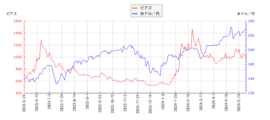 ピアズと米ドル／円の相関性比較チャート
