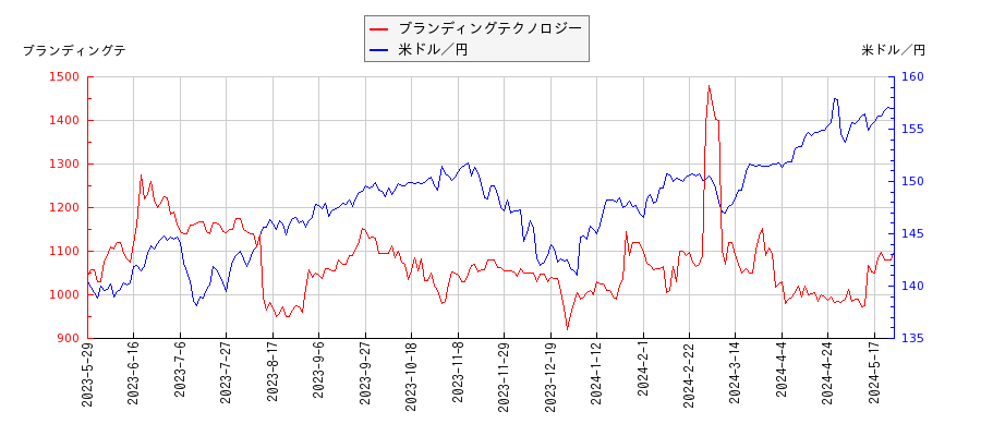 ブランディングテクノロジーと米ドル／円の相関性比較チャート