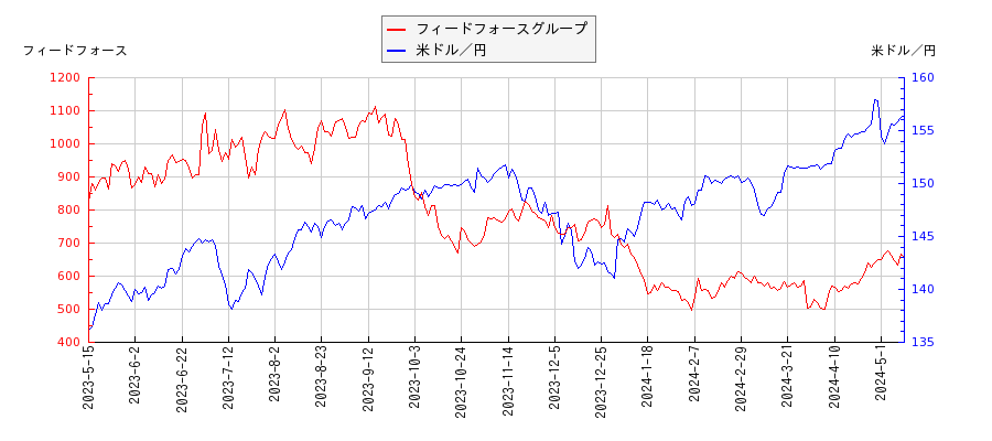 フィードフォースグループと米ドル／円の相関性比較チャート