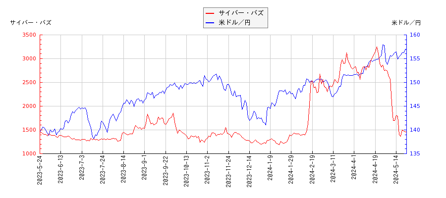 サイバー・バズと米ドル／円の相関性比較チャート