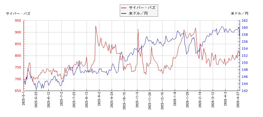 サイバー・バズと米ドル／円の相関性比較チャート