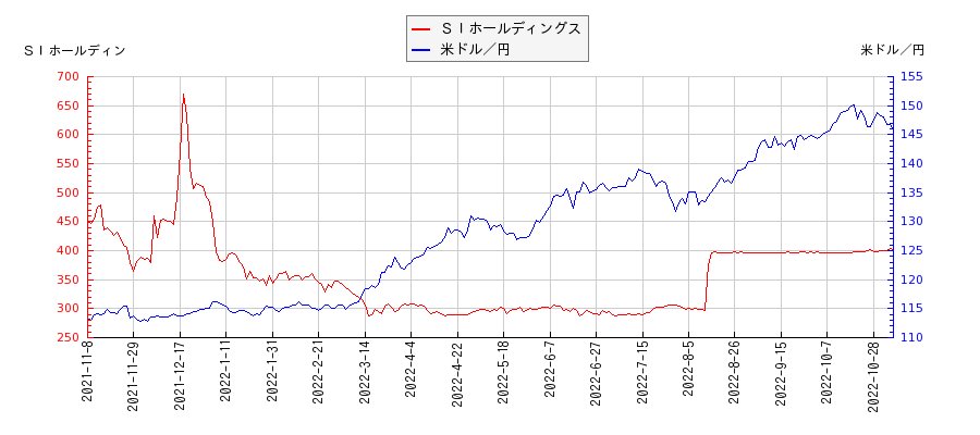 ＳＩホールディングスと米ドル／円の相関性比較チャート
