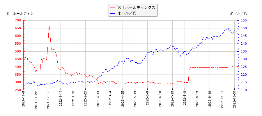 ＳＩホールディングスと米ドル／円の相関性比較チャート