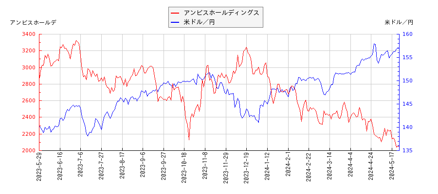 アンビスホールディングスと米ドル／円の相関性比較チャート