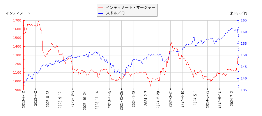 インティメート・マージャーと米ドル／円の相関性比較チャート