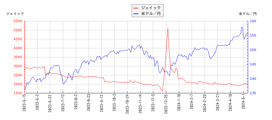 ジェイックと米ドル／円の相関性比較チャート