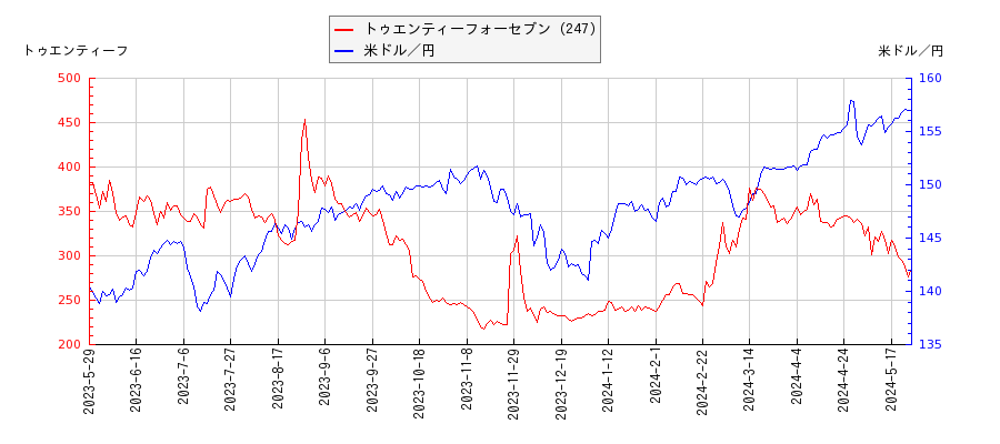 トゥエンティーフォーセブン（247）と米ドル／円の相関性比較チャート