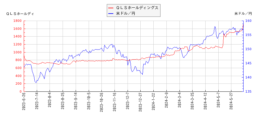 ＱＬＳホールディングスと米ドル／円の相関性比較チャート